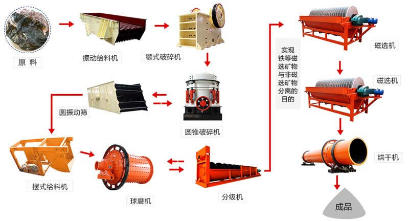 磁選工藝流程及所需設(shè)備