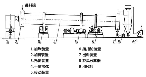 白云石烘干機(jī)結(jié)構(gòu) 白云石烘干機(jī)結(jié)構(gòu)