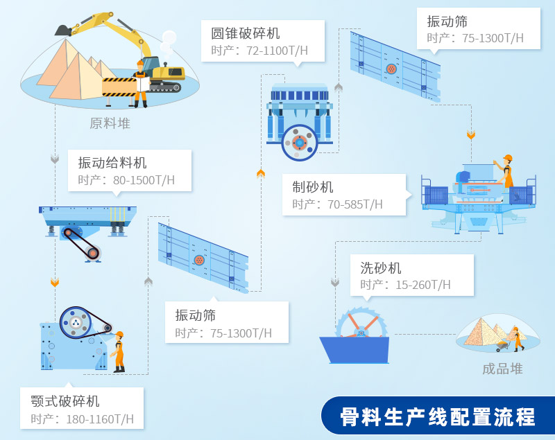 骨料生產(chǎn)線配置流程