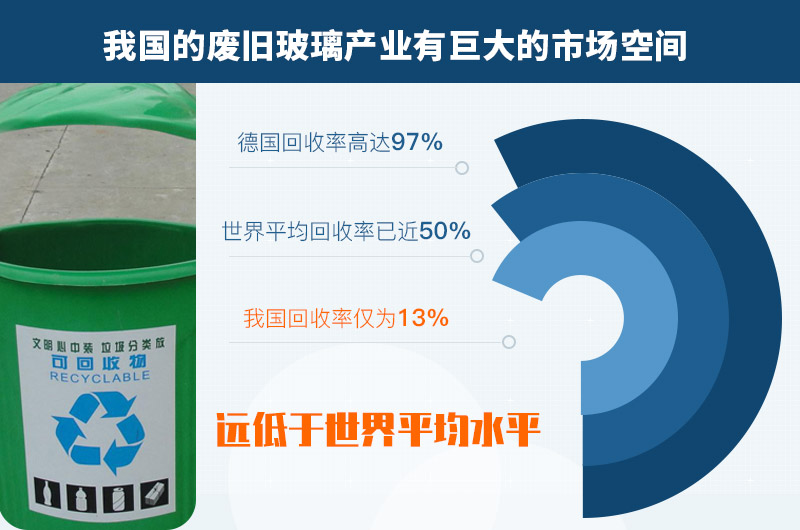 廢玻璃加工的市場(chǎng)前景