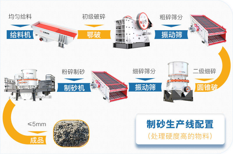 硬石頭制砂生產(chǎn)配置