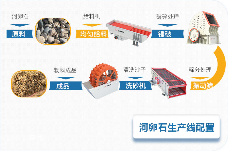 河卵石石料碎石機(jī)全套生產(chǎn)線設(shè)備配置