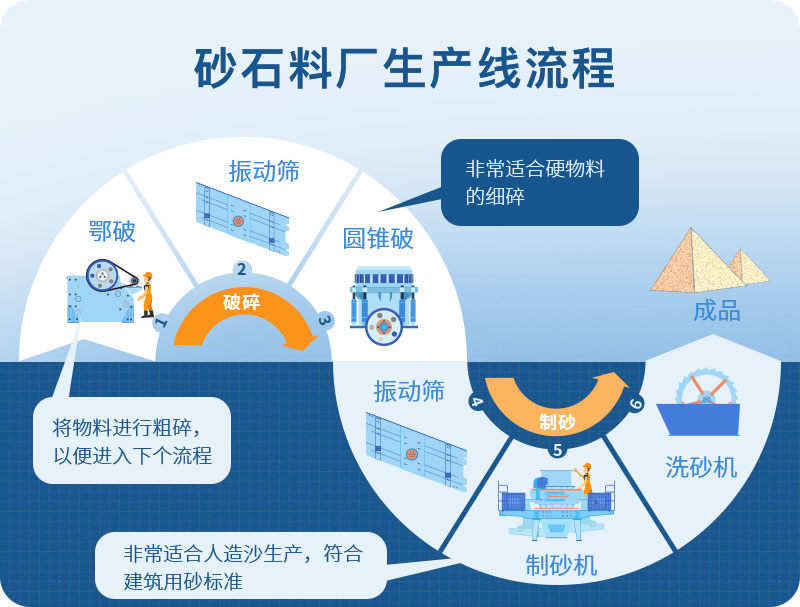 石料廠生產(chǎn)流程