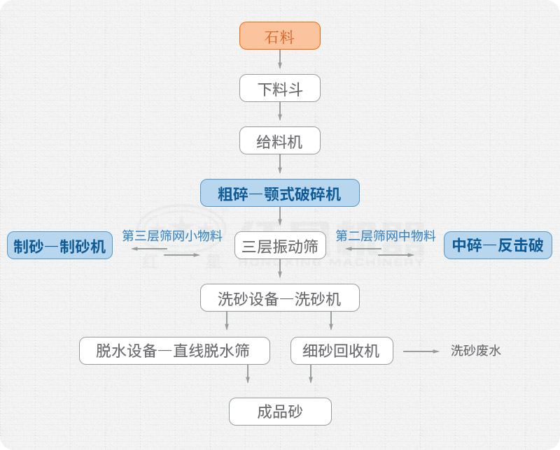 多破少磨，增加破碎環(huán)節(jié)