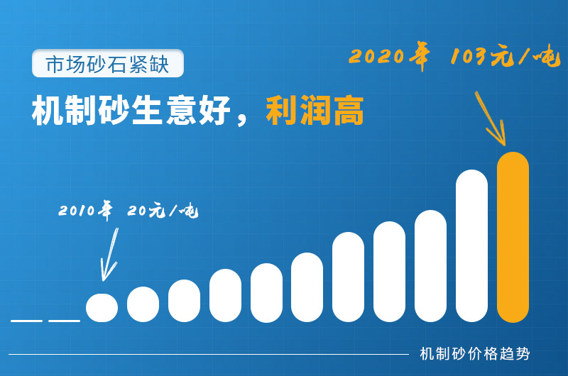人工砂石形勢(shì)利好