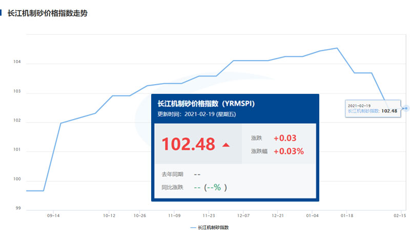 長江機(jī)制砂價(jià)格走勢(shì)圖