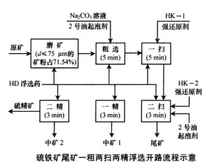 硫鐵礦尾礦一粗兩掃兩精浮選開(kāi)路流程示意