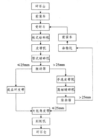 選煤廠原破碎系統(tǒng)