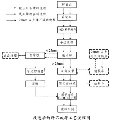 改進(jìn)后的矸石破碎工藝流程圖