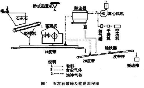 石灰石破碎及輸送系統(tǒng)流程圖