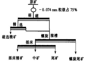螺旋溜槽和搖床聯(lián)合的聯(lián)合選礦工藝流程