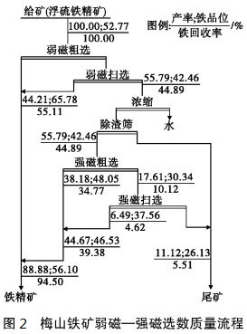 梅山鐵礦弱磁-強磁選數(shù)質量流程