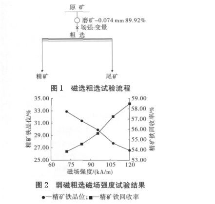 綠泥石成分特點(diǎn)、類型及磁選工藝