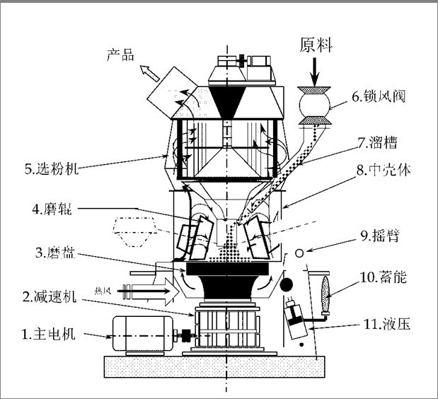 100目滑石粉磨粉機(jī)結(jié)構(gòu)