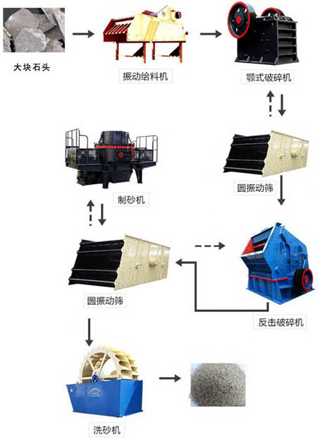 機制砂生產(chǎn)線生產(chǎn)流程