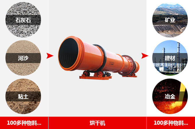 回轉(zhuǎn)烘干機用途 回轉(zhuǎn)烘干機用途