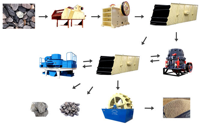 河卵石制砂流程圖