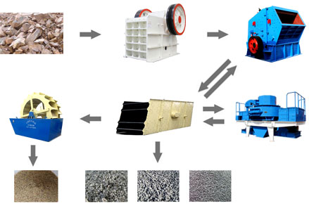 制砂生產(chǎn)線完整設(shè)備流程圖