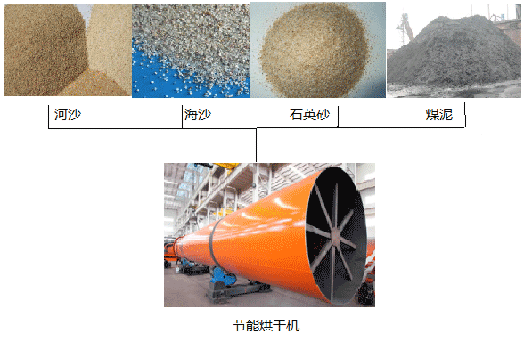 節(jié)能烘干機應用